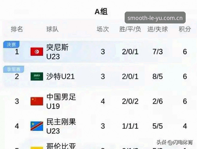 最新leyu每次进入都更流畅APP下载 U19国足土伦杯出局全程回顾——乐鱼体育平台带你复盘0-3惨败突尼斯